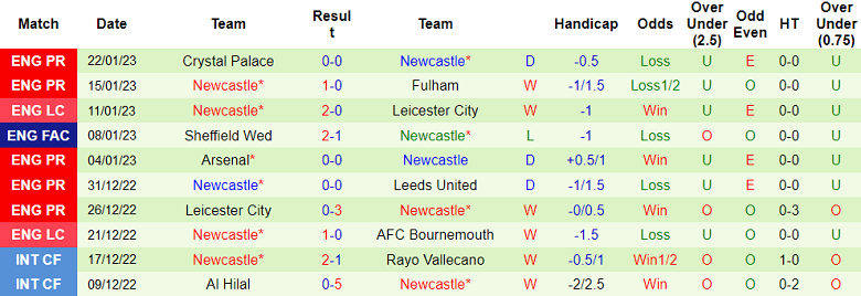 Nhận định, soi kèo Southampton vs Newcastle, 3h ngày 25/1 - Ảnh 2