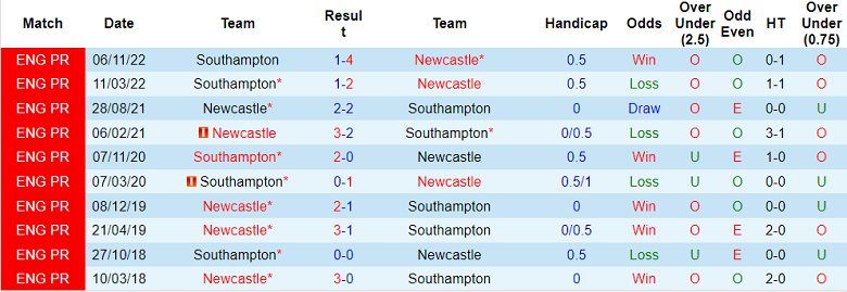 Nhận định, soi kèo Southampton vs Newcastle, 3h ngày 25/1 - Ảnh 3