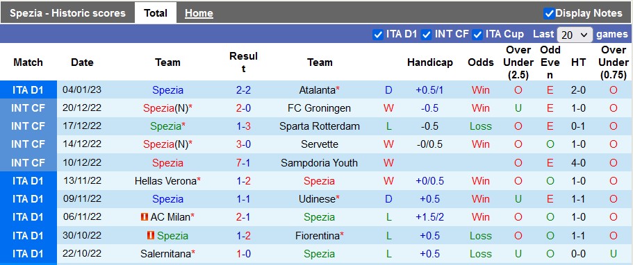 Nhận định, soi kèo Spezia vs Lecce, 21h ngày 8/1 - Ảnh 1