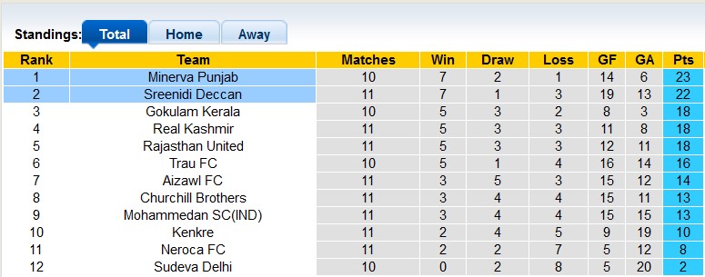 Nhận định, soi kèo Sreenidi vs Punjab, 15h30 ngày 17/1 - Ảnh 4