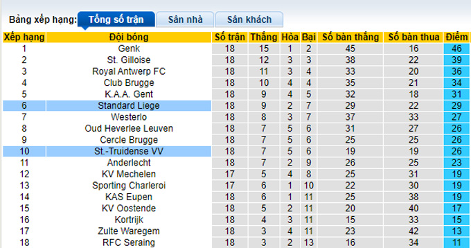 Nhận định, soi kèo Standard Liege vs Sint-Truiden, 2h45 ngày 7/1 - Ảnh 4