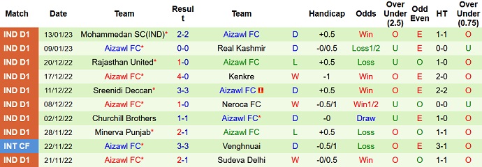 Nhận định, soi kèo Sudeva vs Aizawl, 15h30 ngày 16/1 - Ảnh 2