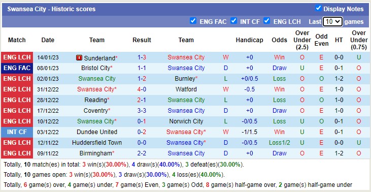 Nhận định, soi kèo Swansea vs Bristol, 2h45 ngày 18/1 - Ảnh 2