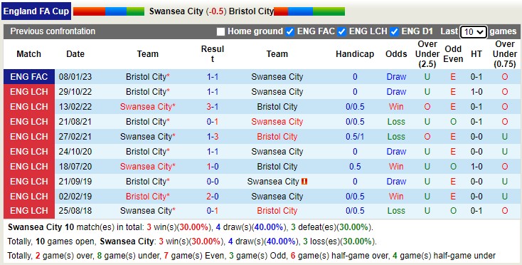 Nhận định, soi kèo Swansea vs Bristol, 2h45 ngày 18/1 - Ảnh 4