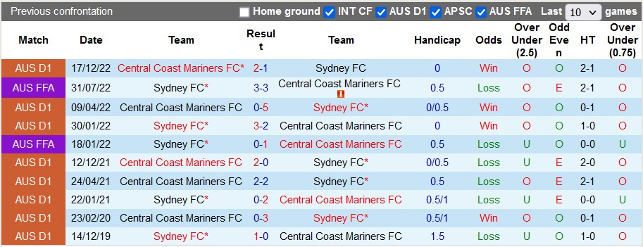 Nhận định, soi kèo Sydney vs Central Coast, 13h ngày 4/2 - Ảnh 3