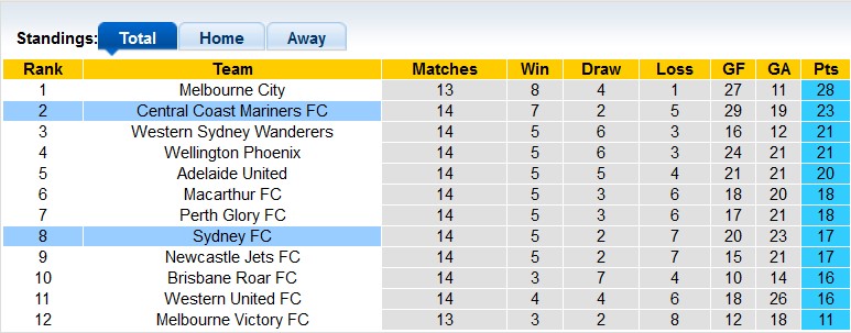 Nhận định, soi kèo Sydney vs Central Coast, 13h ngày 4/2 - Ảnh 4