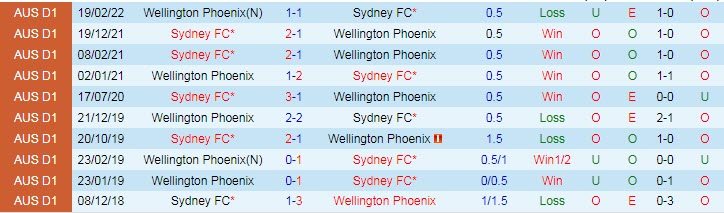 Nhận định, soi kèo Sydney vs Wellington Phoenix, 13h ngày 7/1 - Ảnh 3