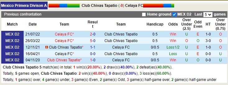 Nhận định, soi kèo Tapatio vs Celaya, 6h ngày 4/2 - Ảnh 3