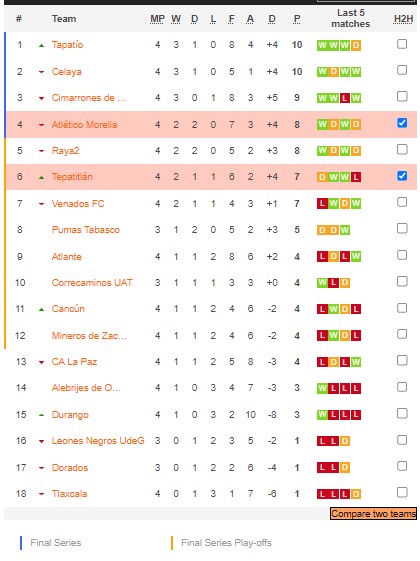 Nhận định, soi kèo Tepatitlan vs Morelia, 6h ngày 3/2 - Ảnh 4