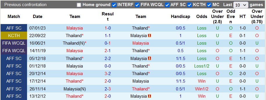 Nhận định, soi kèo Thái Lan vs Malaysia, 19h30 ngày 10/1 - Ảnh 3