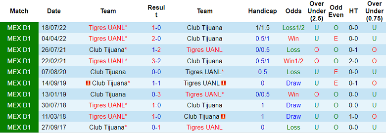 Nhận định, soi kèo Tijuana vs Tigres UANL, 10h ngày 21/1 - Ảnh 3