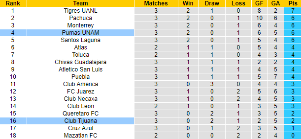 Nhận định, soi kèo Tijuana vs UNAM Pumas, 10h ngày 28/1 - Ảnh 4