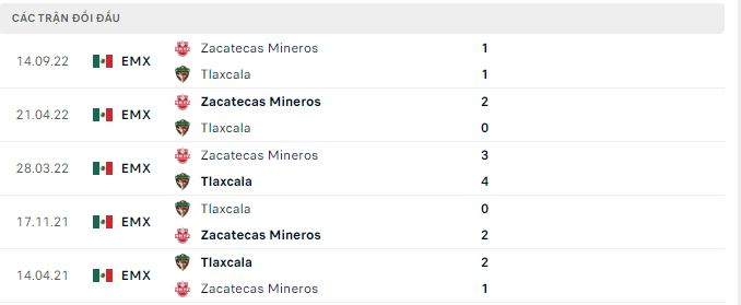 Nhận định, soi kèo Tlaxcala vs Zacatecas Mineros, 6h05 ngày 18/1 - Ảnh 2