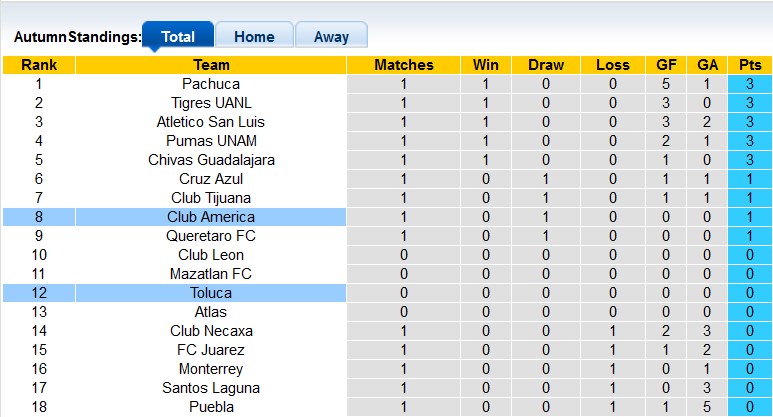 Nhận định, soi kèo Toluca vs Club America, 8h10 ngày 15/1 - Ảnh 4