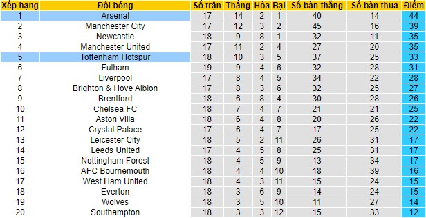 Nhận định, soi kèo Tottenham vs Arsenal, 23h30 ngày 15/1 - Ảnh 4