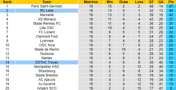 Nhận định, soi kèo Troyes vs Lens, 23h ngày 28/1 - Ảnh 4