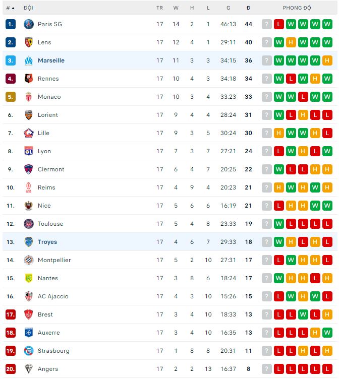 Nhận định, soi kèo Troyes vs Marseille, 3h ngày 12/1 - Ảnh 3