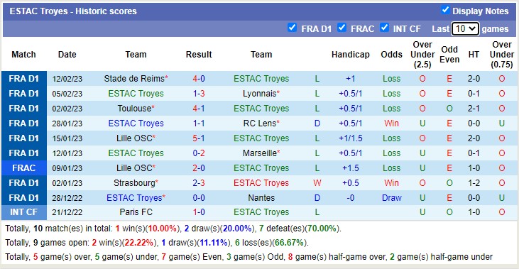 Nhận định, soi kèo Troyes vs Montpellier, 21h ngày 19/2 - Ảnh 2