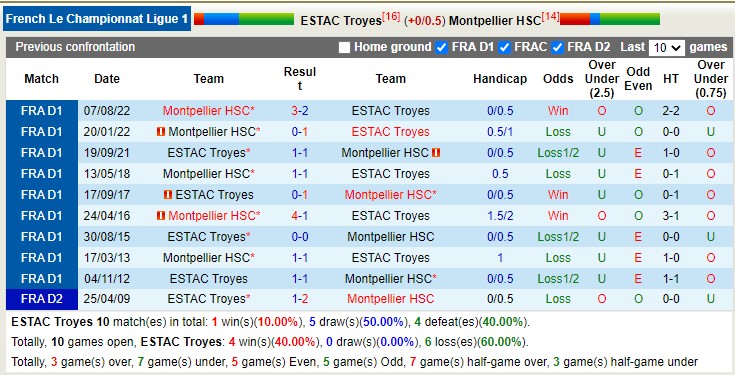 Nhận định, soi kèo Troyes vs Montpellier, 21h ngày 19/2 - Ảnh 4