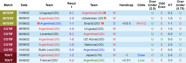 Nhận định, soi kèo U20 Argentina vs U20 Brazil, 7h30 ngày 24/1 - Ảnh 1