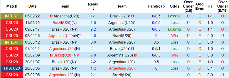 Nhận định, soi kèo U20 Argentina vs U20 Brazil, 7h30 ngày 24/1 - Ảnh 3