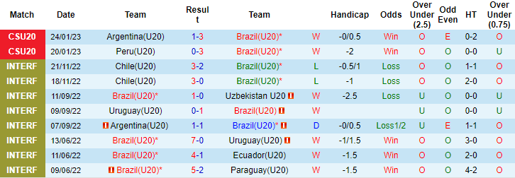 Nhận định, soi kèo U20 Brazil vs U20 Paraguay, 7h30 ngày 28/1 - Ảnh 1