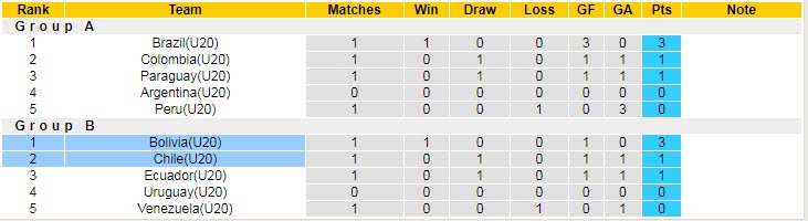 Nhận định, soi kèo U20 Chile vs U20 Bolivia, 7h30 ngày 25/1 - Ảnh 4