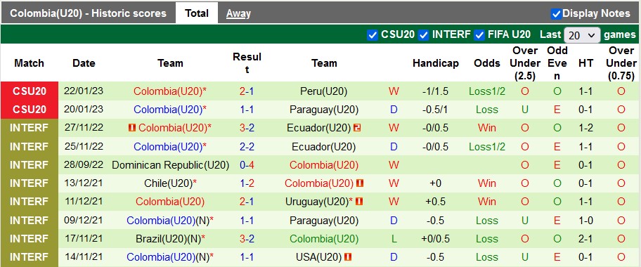 Nhận định, soi kèo U20 Colombia vs U20 Brazil, 7h30 ngày 26/1 - Ảnh 1