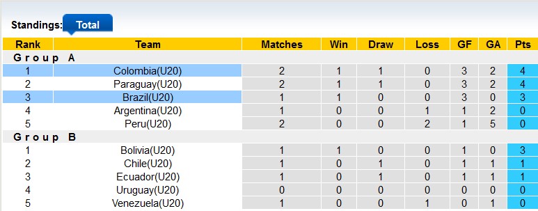 Nhận định, soi kèo U20 Colombia vs U20 Brazil, 7h30 ngày 26/1 - Ảnh 4
