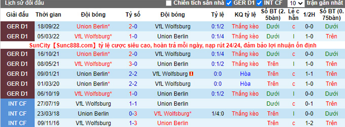 Nhận định, soi kèo Union Berlin vs Wolfsburg, 2h45 ngày 1/2 - Ảnh 3