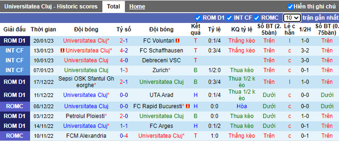 Nhận định, soi kèo Universitatea Cluj vs Rapid Bucuresti, 1h ngày 28/1 - Ảnh 1