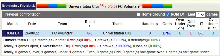 Nhận định, soi kèo Universitatea Cluj vs Voluntari, 21h30 ngày 20/1 - Ảnh 3