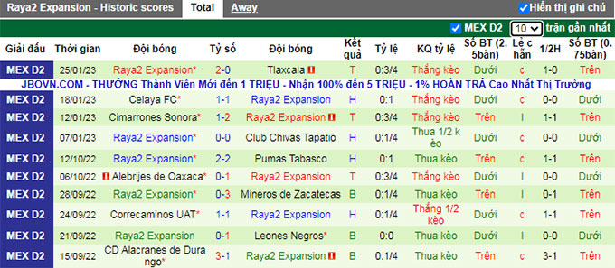 Nhận định, soi kèo Venados vs Raya22, 8h05 ngày 2/2 - Ảnh 2