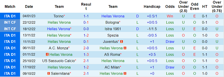 Nhận định, soi kèo Verona vs Cremonese, 0h30 ngày 10/1 - Ảnh 1