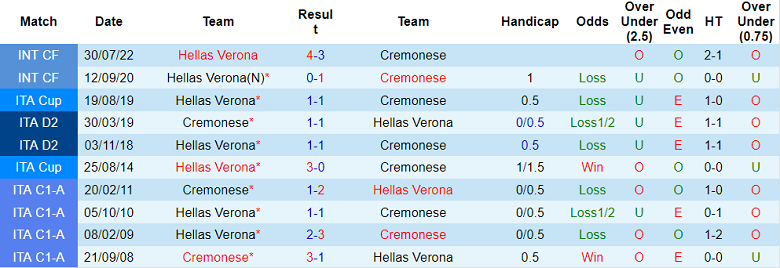 Nhận định, soi kèo Verona vs Cremonese, 0h30 ngày 10/1 - Ảnh 3