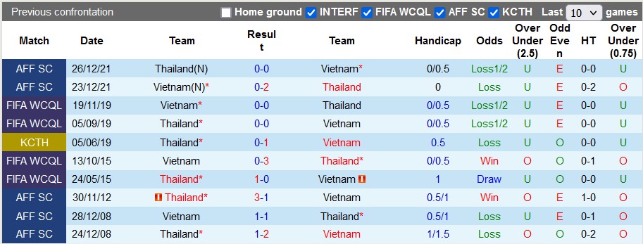 Nhận định, soi kèo Việt Nam vs Thái Lan, 19h30 ngày 13/1 - Ảnh 3