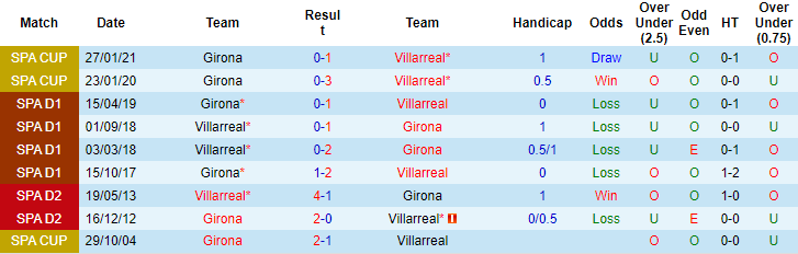 Nhận định, soi kèo Villarreal vs Girona, 20h ngày 22/1 - Ảnh 3