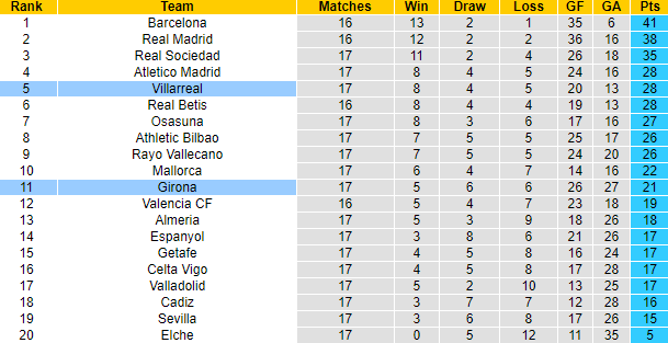 Nhận định, soi kèo Villarreal vs Girona, 20h ngày 22/1 - Ảnh 5