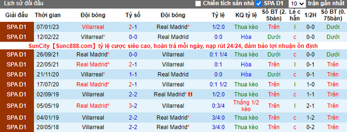 Nhận định, soi kèo Villarreal vs Real Madrid, 3h ngày 20/1 - Ảnh 3