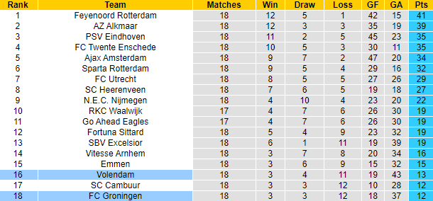 Nhận định, soi kèo Volendam vs Groningen, 20h30 ngày 29/1 - Ảnh 4