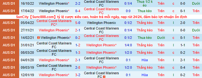 Nhận định, soi kèo Wellington Phoenix vs Central Coast Mariners, 9h ngày 22/1 - Ảnh 1