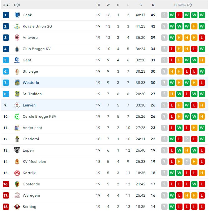 Nhận định, soi kèo Westerlo vs Leuven, 2h45 ngày 14/1 - Ảnh 3