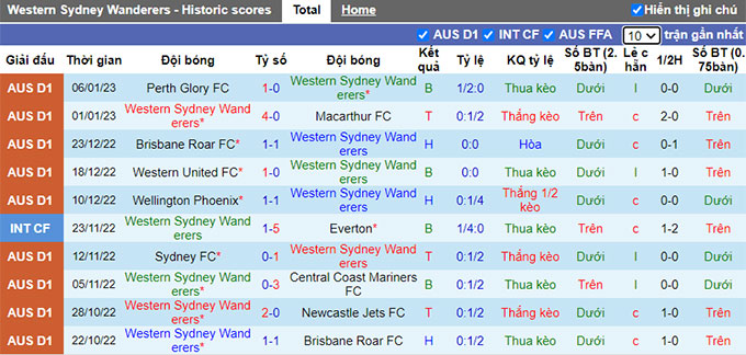 Nhận định, soi kèo Western Sydney vs Melbourne City, 11h ngày 15/1 - Ảnh 1