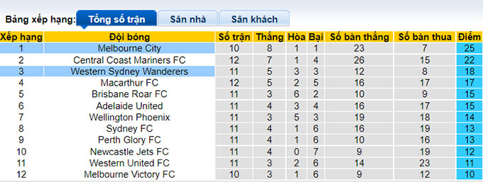 Nhận định, soi kèo Western Sydney vs Melbourne City, 11h ngày 15/1 - Ảnh 4