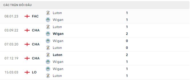 Nhận định, soi kèo Wigan vs Luton, 2h45 ngày 18/1 - Ảnh 2