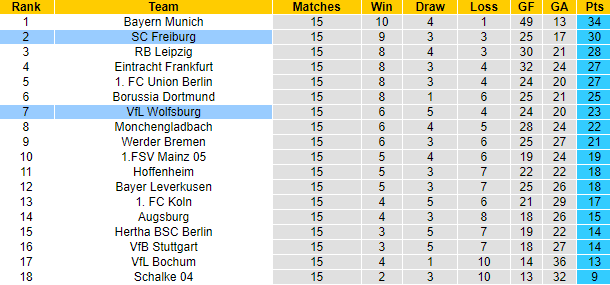 Nhận định, soi kèo Wolfsburg vs Freiburg, 21h30 ngày 21/1 - Ảnh 5