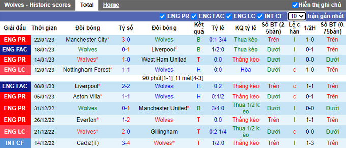 Nhận định, soi kèo Wolves vs Liverpool, 22h ngày 4/2 - Ảnh 1