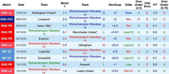 Nhận định, soi kèo Wolves vs West Ham, 22h00 ngày 14/1 - Ảnh 1