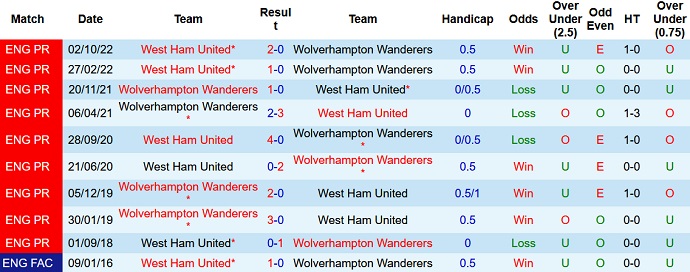 Nhận định, soi kèo Wolves vs West Ham, 22h00 ngày 14/1 - Ảnh 3