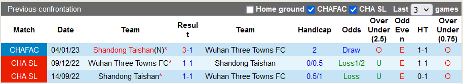 Nhận định, soi kèo Wuhan Three Towns vs Shandong, 15h30 ngày 7/1 - Ảnh 3